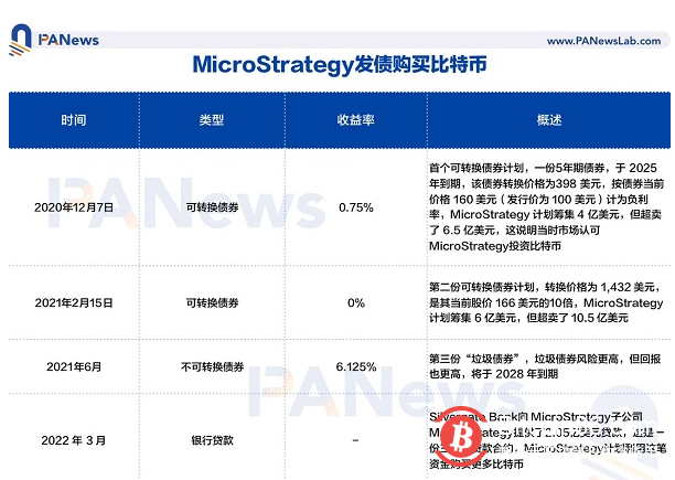 负债累累仍在购买比特币，MicroStrategy为何在比特币上孤注一掷