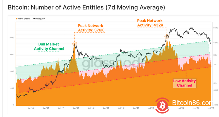 熊市漫漫 唯有HODLer才能笑到最后
