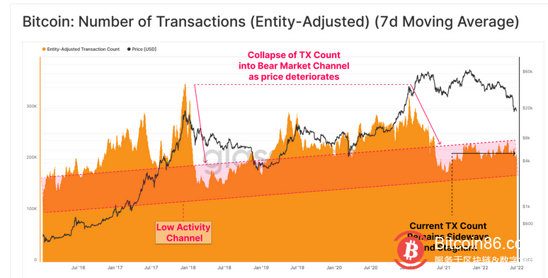 熊市漫漫 唯有HODLer才能笑到最后