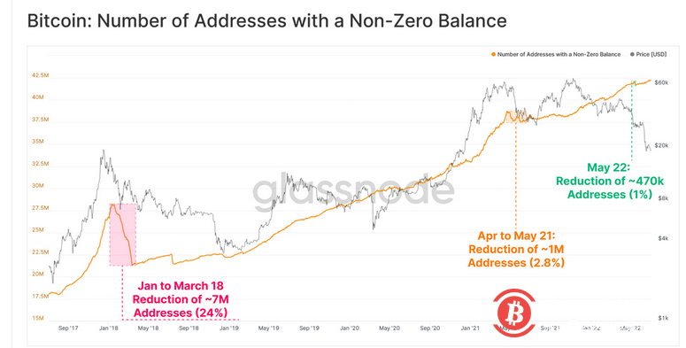 熊市漫漫 唯有HODLer才能笑到最后