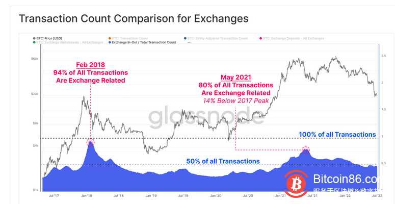 熊市漫漫 唯有HODLer才能笑到最后