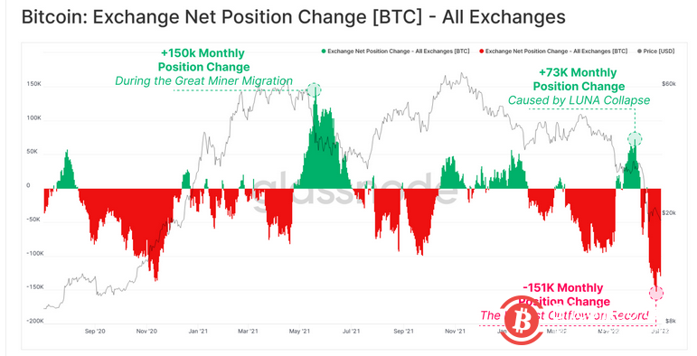 熊市漫漫 唯有HODLer才能笑到最后