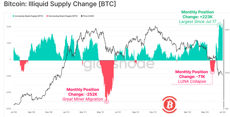 熊市漫漫 唯有HODLer才能笑到最后