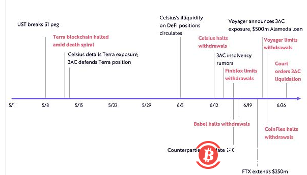  方舟投资分析师：比特币正接近「世代底部」前景仍受宏观条件严重影响