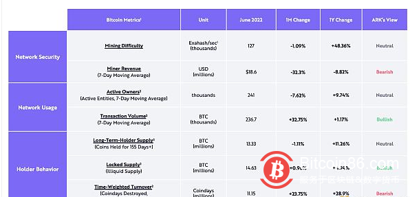  方舟投资分析师：比特币正接近「世代底部」前景仍受宏观条件严重影响