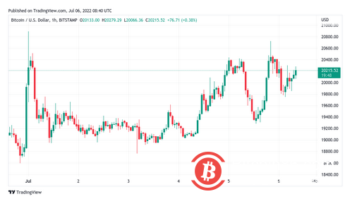  随着 DXY降温，比特币价格有可能涨至 23,000 美元 
