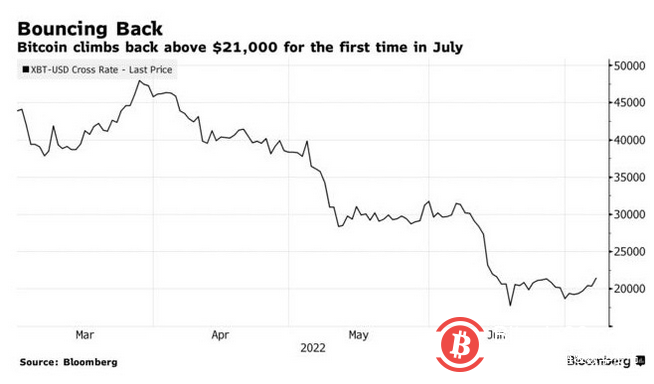 风险偏好持续回暖 比特币重回2.1万美元上方