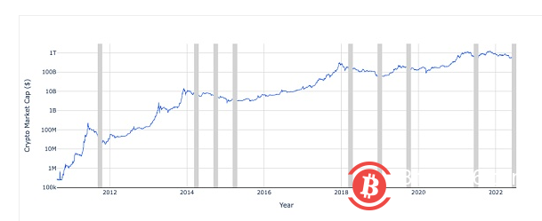  Coinbase 首席经济学家：本轮牛市的起源与终结的原因