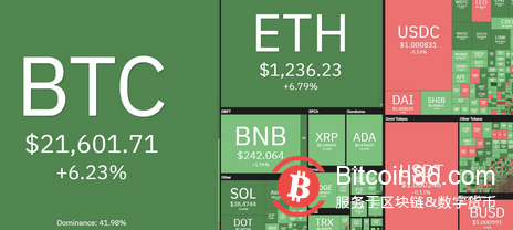 比特币价格飙升至 2.18 万美元，但分析师警告称这可能是一种假象