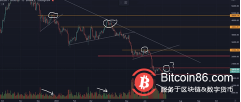 比特币价格飙升至 2.18 万美元，但分析师警告称这可能是一种假象