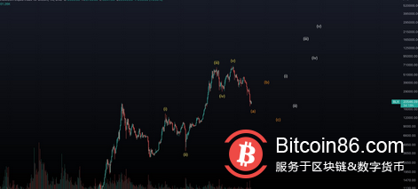 比特币价格飙升至 2.18 万美元，但分析师警告称这可能是一种假象