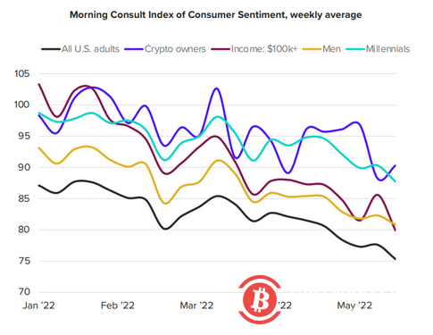 熊市?加密货币持有者的消费者信心高于普通美国成年人