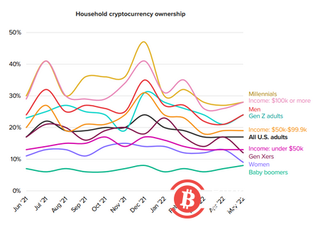 熊市?加密货币持有者的消费者信心高于普通美国成年人