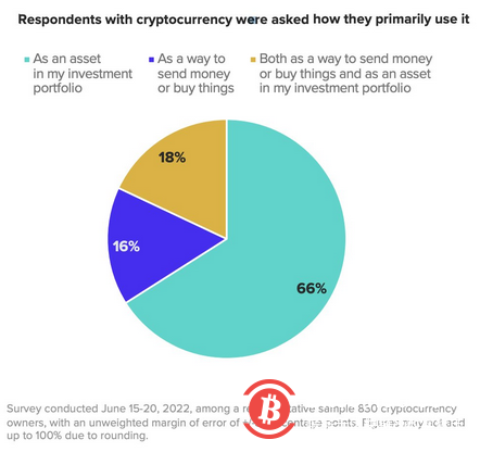 熊市?加密货币持有者的消费者信心高于普通美国成年人