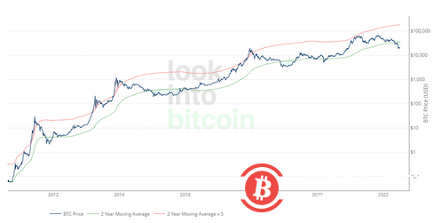 调查：比特币和山寨币价格暴跌，55%的加密货币投资者选择HODL