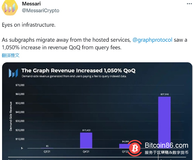 Messari:The Graph第二季度查询费用收入为57310美元,环比增长逾1000%