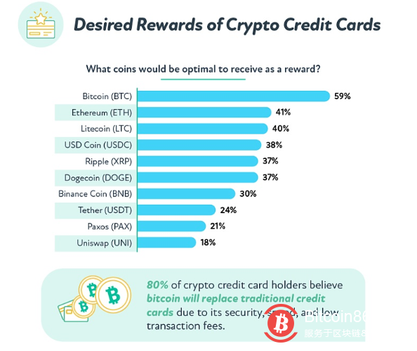 数据：59%受访者希望获得基于BTC的加密信用卡消费奖励 