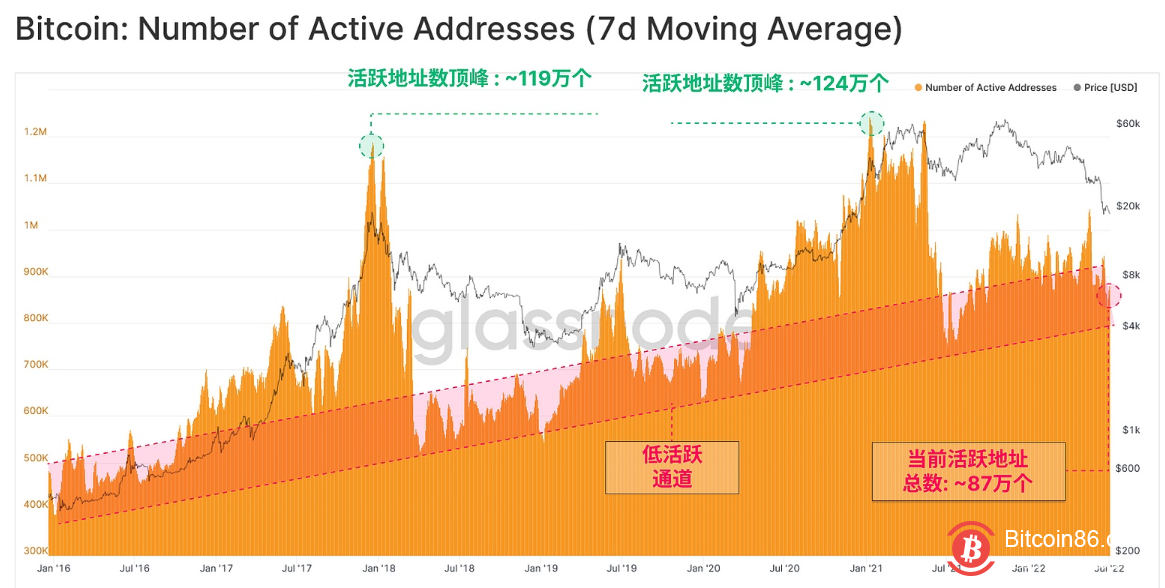  数据：比特币日均活跃地址数量已下跌13% 