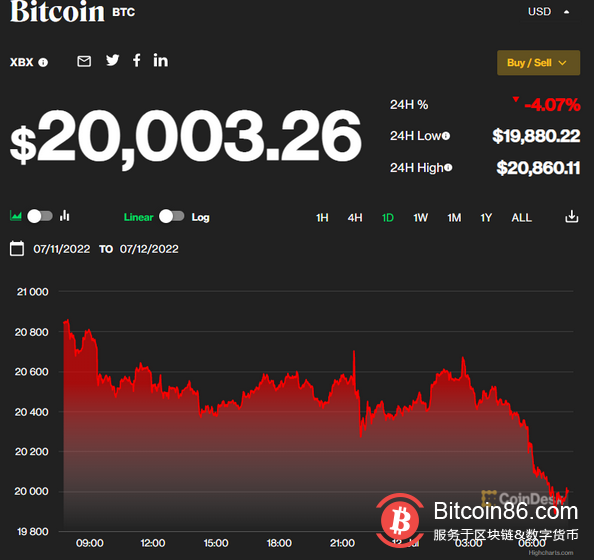 比特币盘中再度跌破2万美元关口