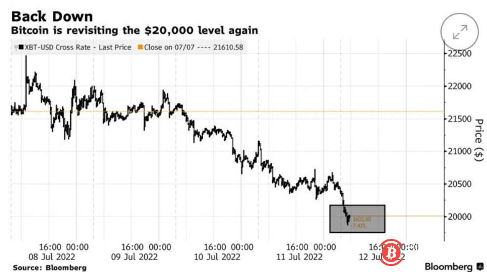 美元走强冲击加密货币市场 比特币跌至20000美元价位以下