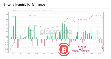  Glassnode 研究：比特币链上活动处于熊市 但强烈囤币趋势显现