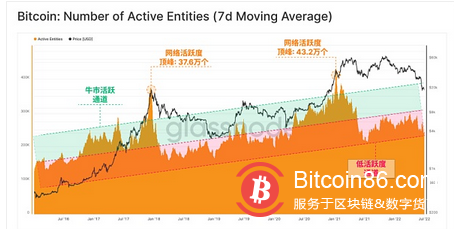  Glassnode 研究：比特币链上活动处于熊市 但强烈囤币趋势显现