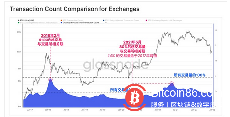  Glassnode 研究：比特币链上活动处于熊市 但强烈囤币趋势显现