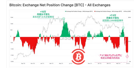  Glassnode 研究：比特币链上活动处于熊市 但强烈囤币趋势显现