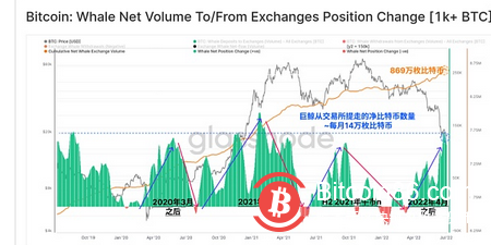  Glassnode 研究：比特币链上活动处于熊市 但强烈囤币趋势显现