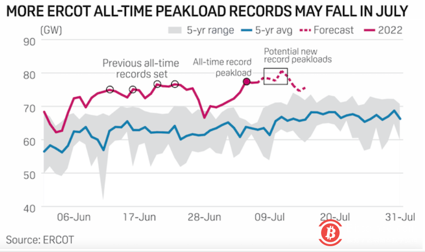 电力告急！高温热浪下美国得州电网不堪重负 比特币矿场大规模关机
