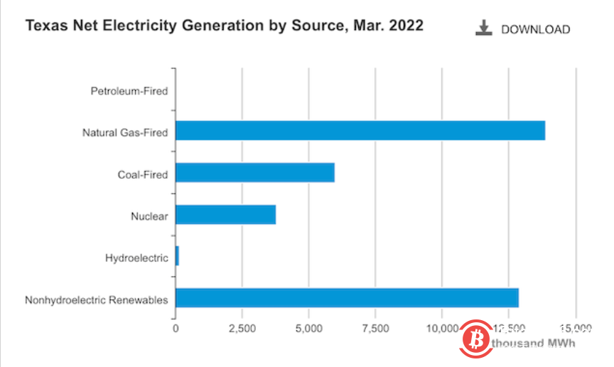 电力告急！高温热浪下美国得州电网不堪重负 比特币矿场大规模关机