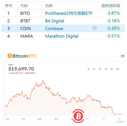 区块链概念股盘前走弱 比特币再度跌破2万美元关口