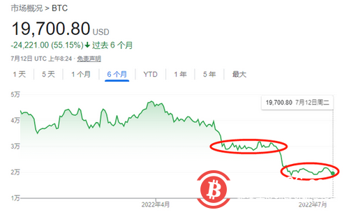 比特币再度下破20000美元，这只是暴跌的前奏？