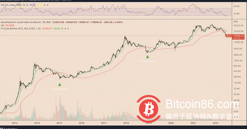 相比2015 和 2018 年熊市指标，比特币在未来几个月内将大幅回升