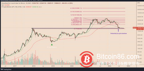 相比2015 和 2018 年熊市指标，比特币在未来几个月内将大幅回升