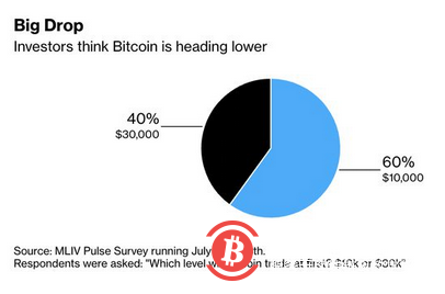 相比2015 和 2018 年熊市指标，比特币在未来几个月内将大幅回升
