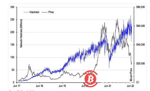  熊市来临 比特币矿工走向何方？