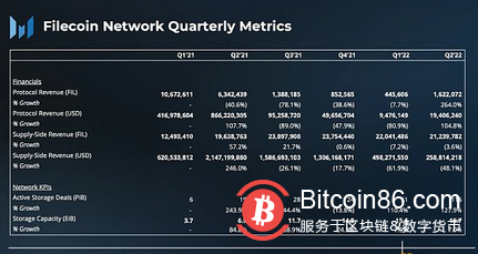 速览Filecoin 2022年第二季度业务增长情况