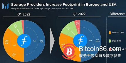 速览Filecoin 2022年第二季度业务增长情况
