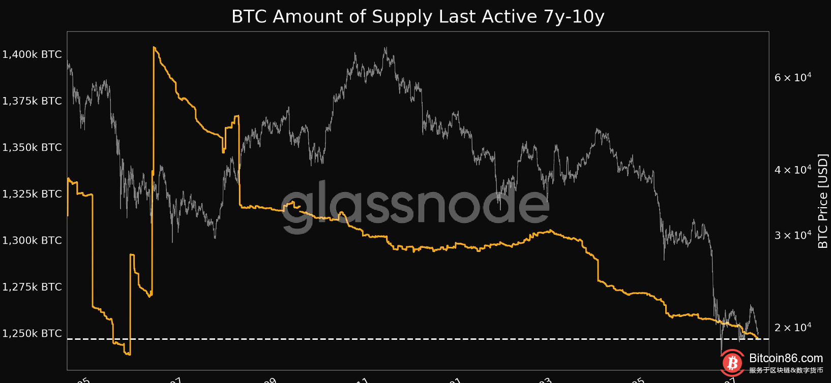  BTC 7至10年最后活跃量达13个月低点 