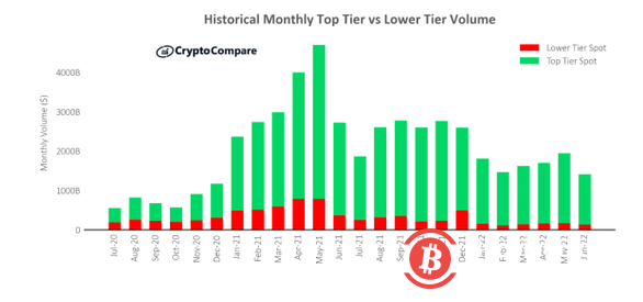 6月加密货币交易量跌至2020年以来最低