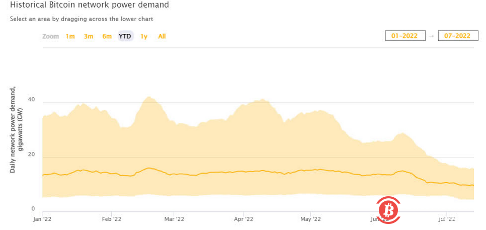  随着矿工使用效率更高的钻机，BTC采矿成本达到10个月低点 