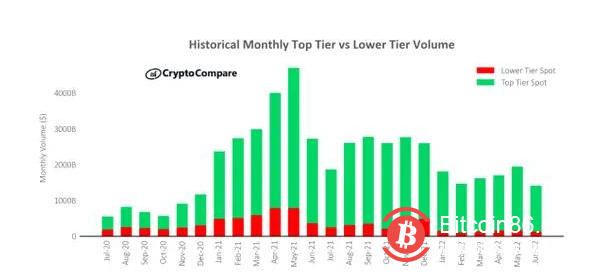 2022年加密货币交易规模跌至两年来低点