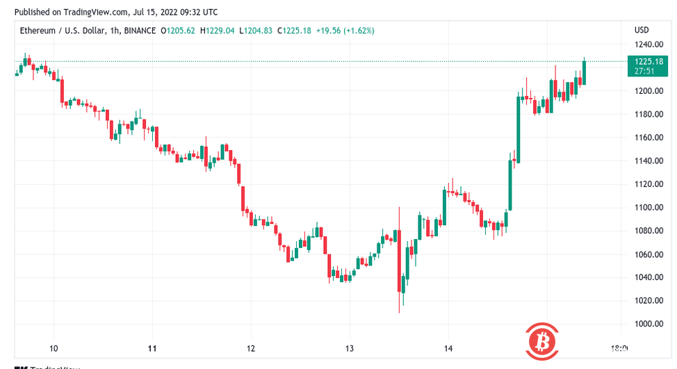 随着比特币价格接近2.1万美元，比特币鲸鱼们仍在“冬眠”