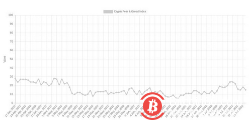 比特币徘徊在 2万美元左右现处于有史以来最长的“极度恐惧”时期