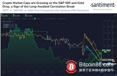 比特币徘徊在 2万美元左右现处于有史以来最长的“极度恐惧”时期