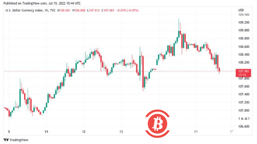 比特币徘徊在 2万美元左右现处于有史以来最长的“极度恐惧”时期