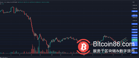 比特币在一定范围内挣扎，何时有望突破？