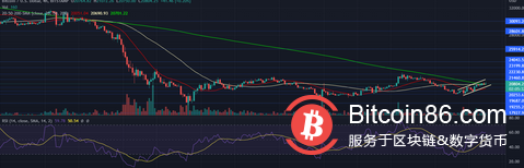 比特币在一定范围内挣扎，何时有望突破？