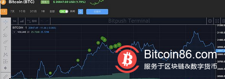  比特币洗盘结束？业内人士：还得再跌 30%